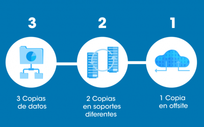 Blog 6 Regla Backup 321